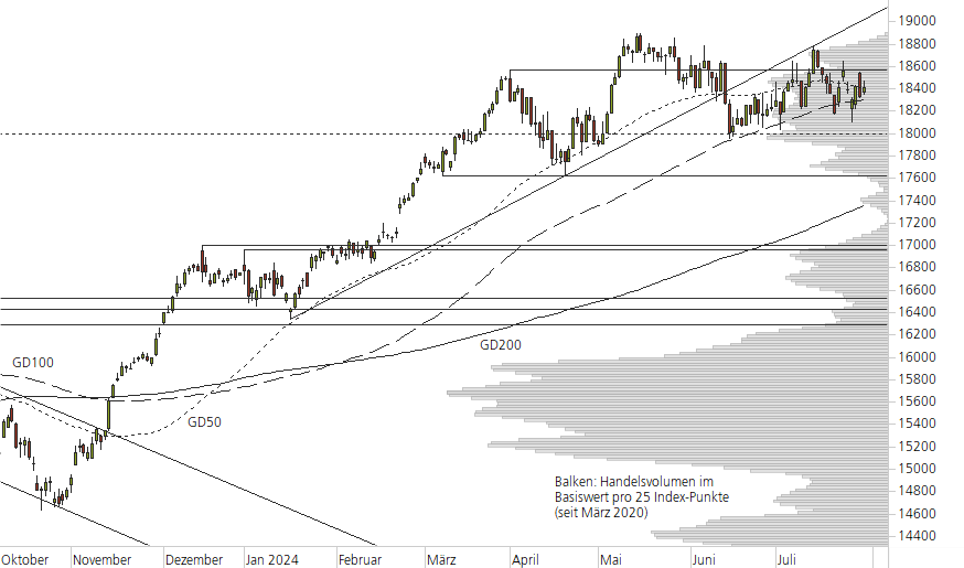 DAX-10-Monats-Chart