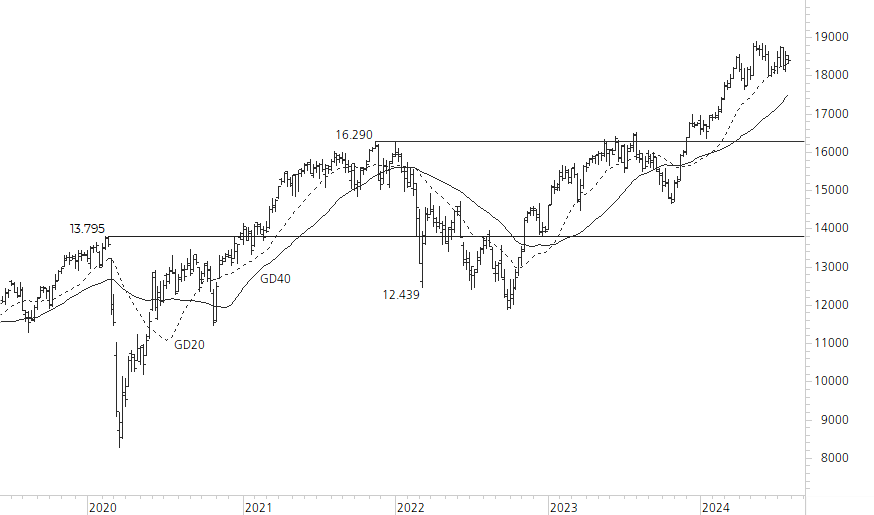 DAX-5-Jahres-Chart