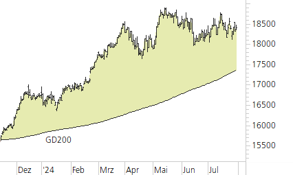 DAX-Trend-Chart