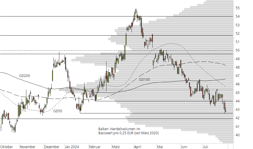 BASF-10-Monats-Chart