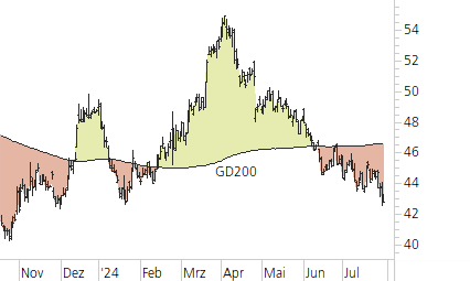 BASF-Trend-Chart