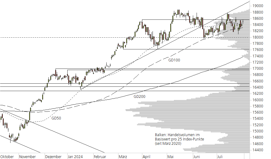 DAX-10-Monats-Chart