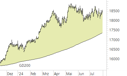 DAX-Trend-Chart