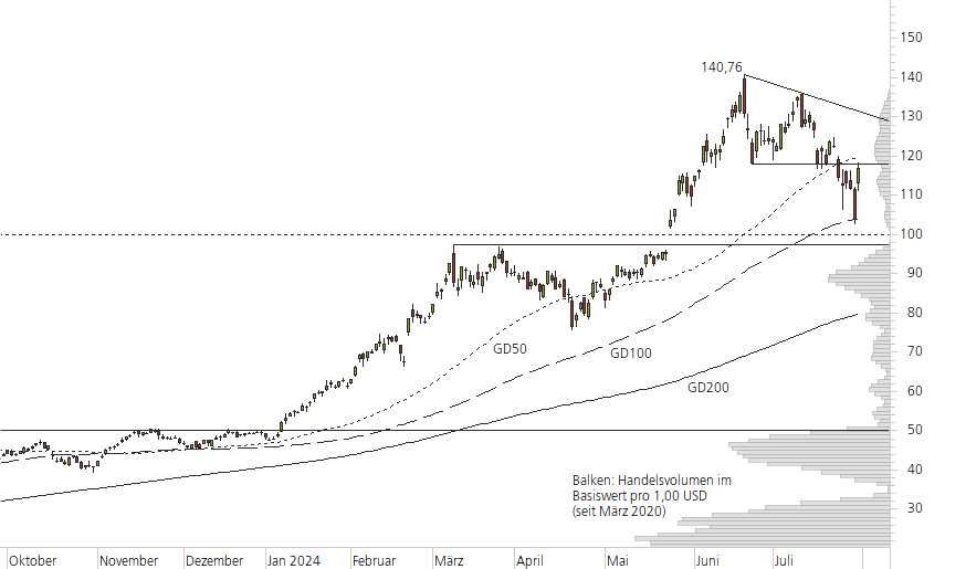 NVIDIA Corp-10-Monats-Chart