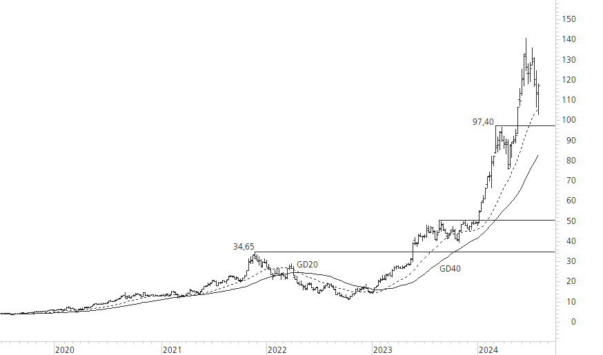 NVIDIA Corp-5-Jahres-Chart