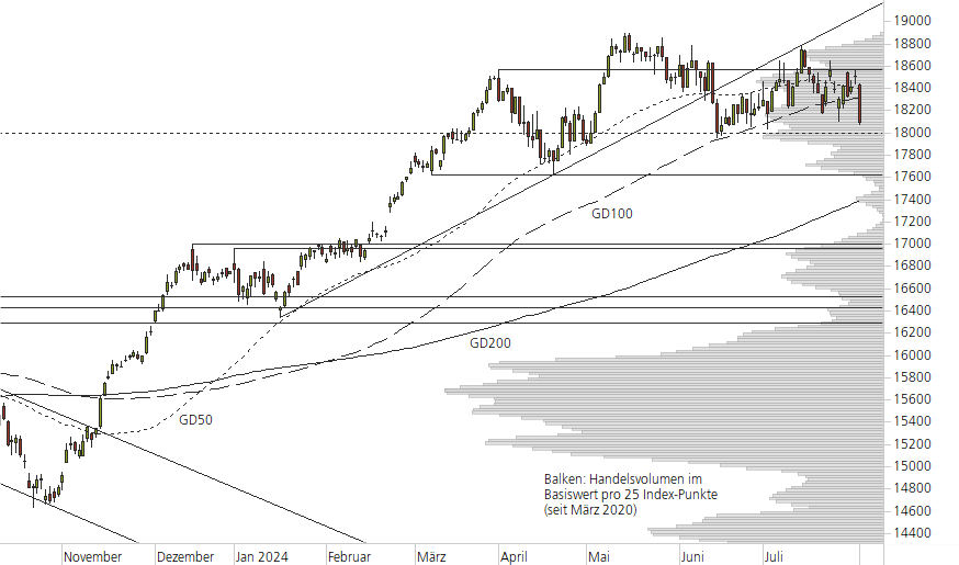 DAX-10-Monats-Chart