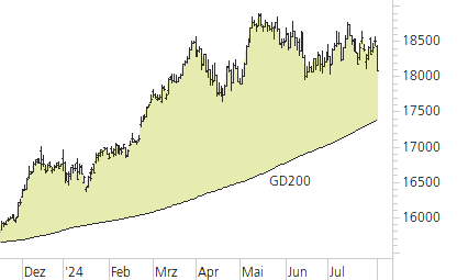 DAX-Trend-Chart