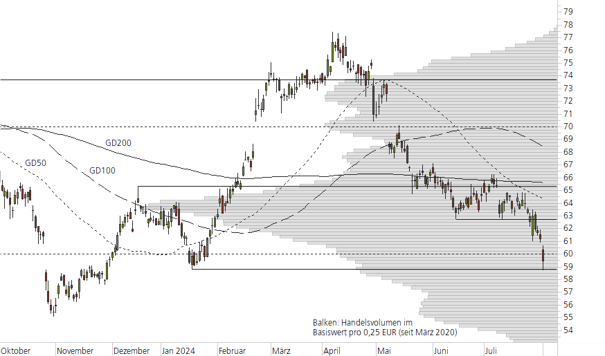 Mercedes-Benz Group-10-Monats-Chart