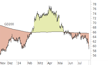 Mercedes-Benz Group-Trend-Chart