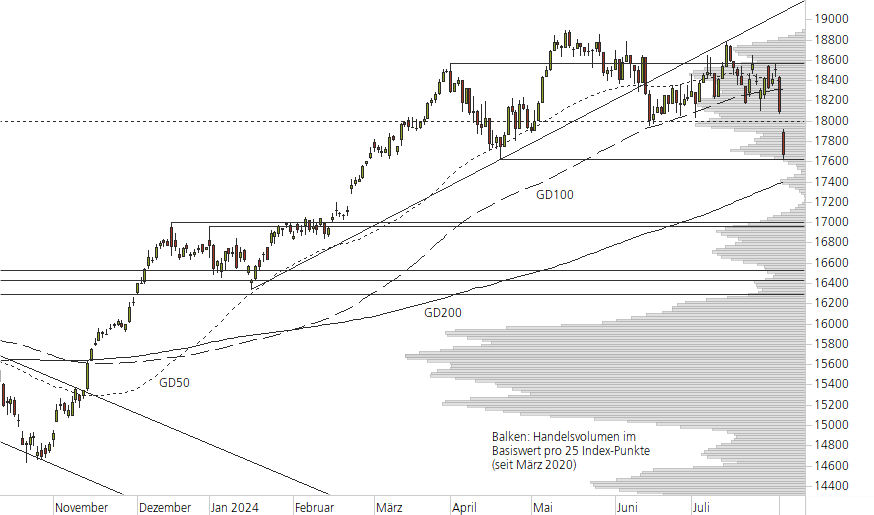 DAX-10-Monats-Chart