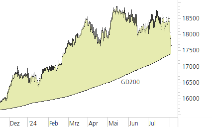 DAX-Trend-Chart