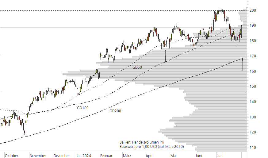 Amazon.com-10-Monats-Chart