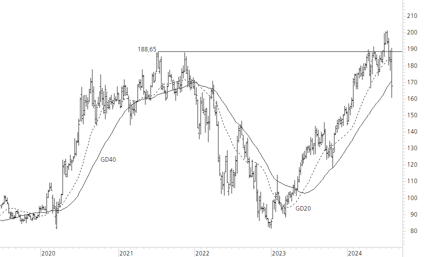 Amazon.com-5-Jahres-Chart