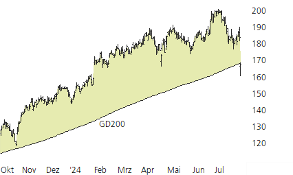 Amazon.com-Trend-Chart