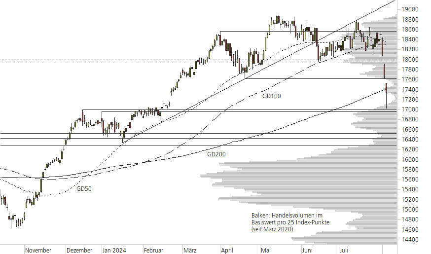 DAX-10-Monats-Chart