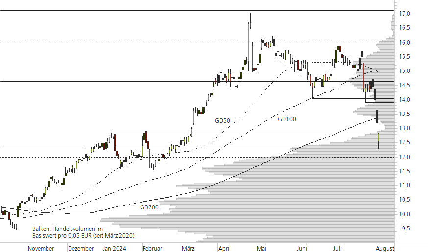 Deutsche Bank-10-Monats-Chart