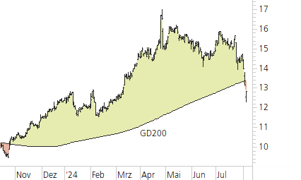 Deutsche Bank-Trend-Chart