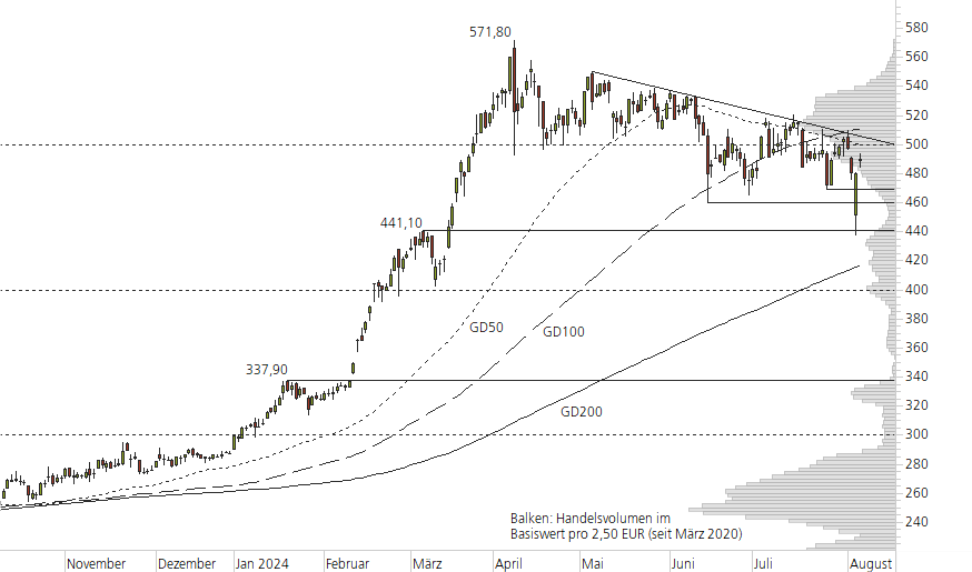 Rheinmetall-10-Monats-Chart