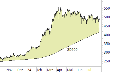 Rheinmetall-Trend-Chart