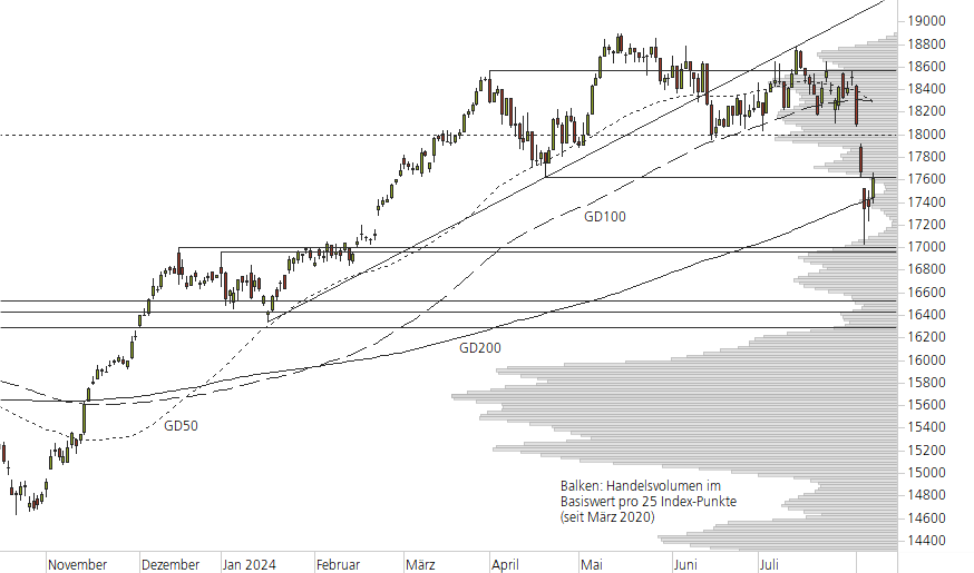 DAX-10-Monats-Chart