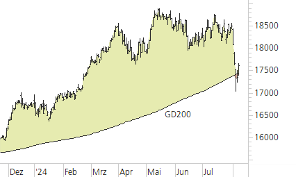 DAX-Trend-Chart