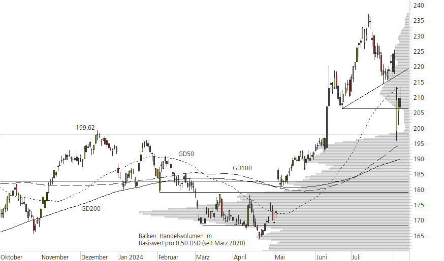 Apple-10-Monats-Chart