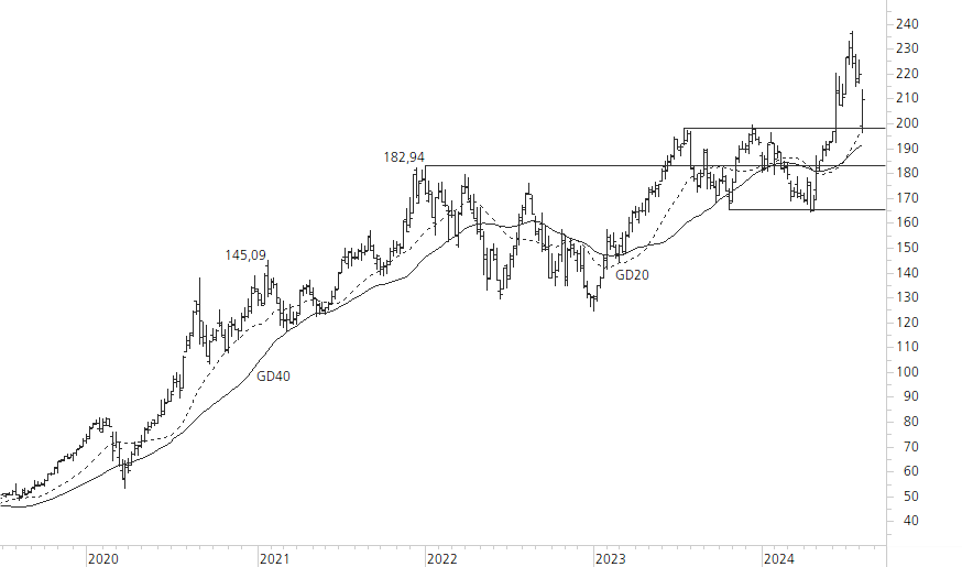 Apple-5-Jahres-Chart