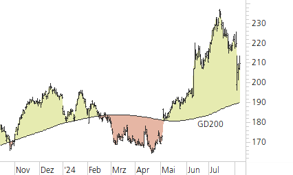 Apple-Trend-Chart