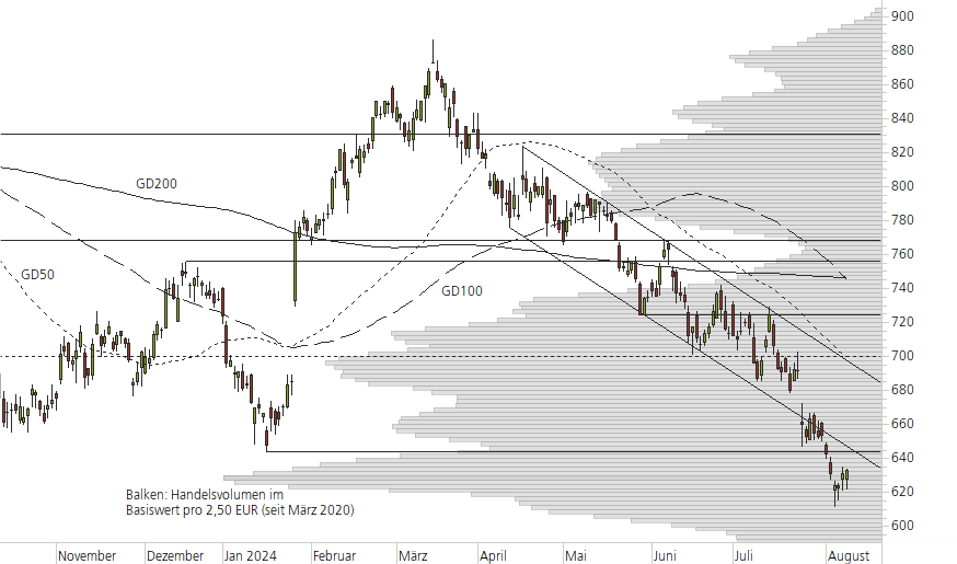 LVMH-10-Monats-Chart