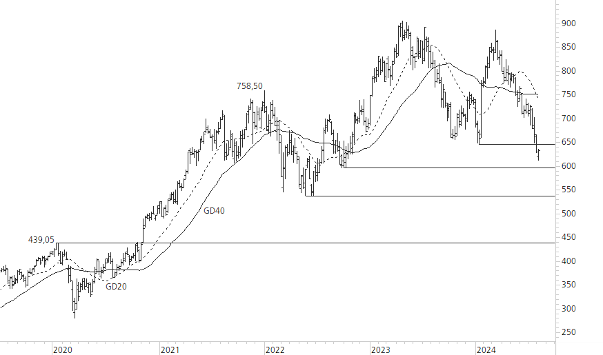 LVMH-5-Jahres-Chart