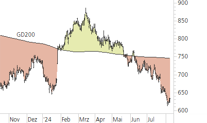 LVMH-Trend-Chart