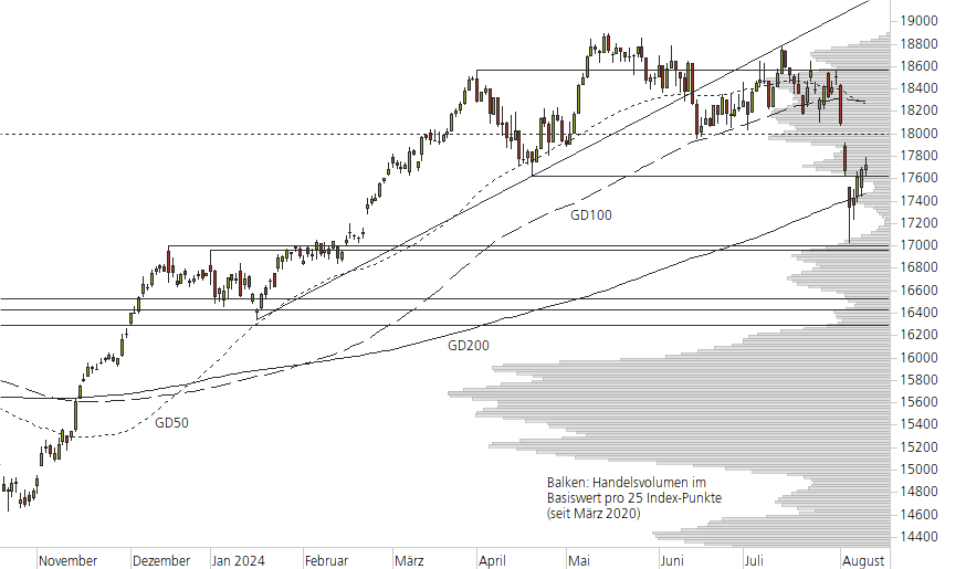 DAX-10-Monats-Chart