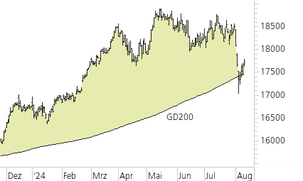 DAX-Trend-Chart