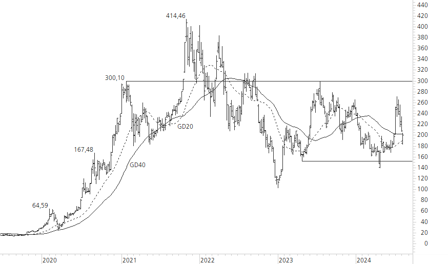 Tesla Inc-5-Jahres-Chart