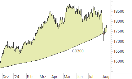 DAX-Trend-Chart