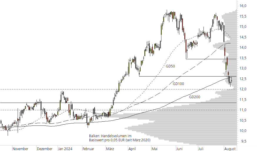 Commerzbank-10-Monats-Chart