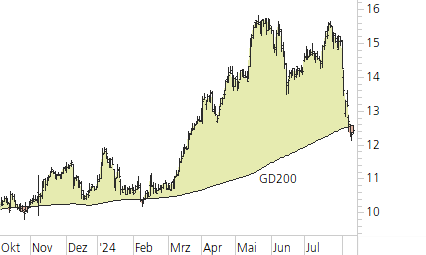 Commerzbank-Trend-Chart