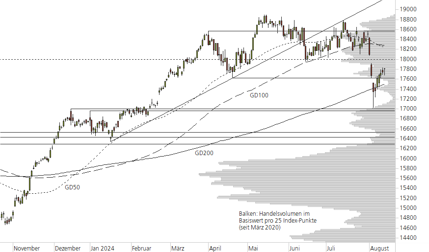 DAX-10-Monats-Chart