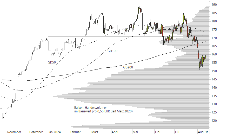 Siemens-10-Monats-Chart