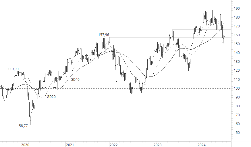 Siemens-5-Jahres-Chart