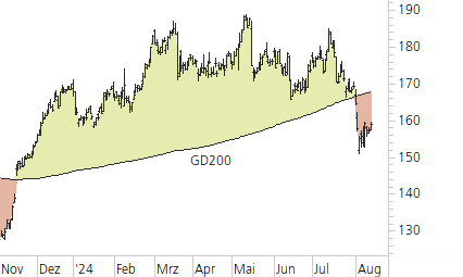 Siemens-Trend-Chart