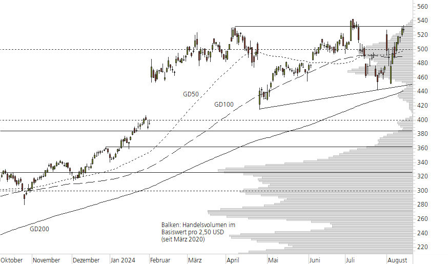 Meta Platforms-10-Monats-Chart