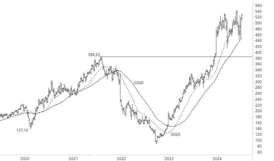 Meta Platforms-5-Jahres-Chart