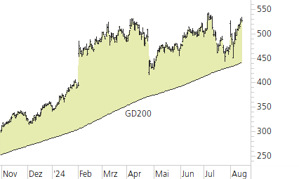 Meta Platforms-Trend-Chart