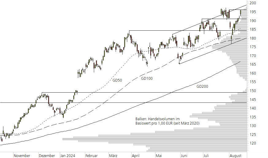 SAP SE-10-Monats-Chart