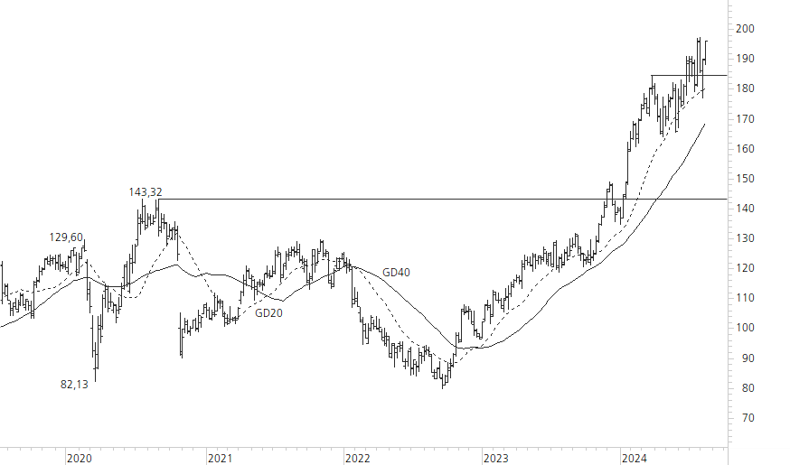 SAP SE-5-Jahres-Chart