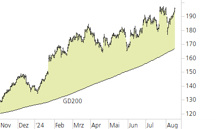 SAP SE-Trend-Chart