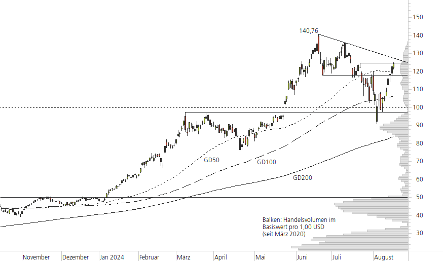 NVIDIA Corp-10-Monats-Chart