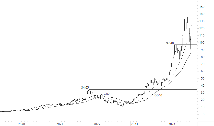 NVIDIA Corp-5-Jahres-Chart