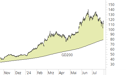 NVIDIA Corp-Trend-Chart